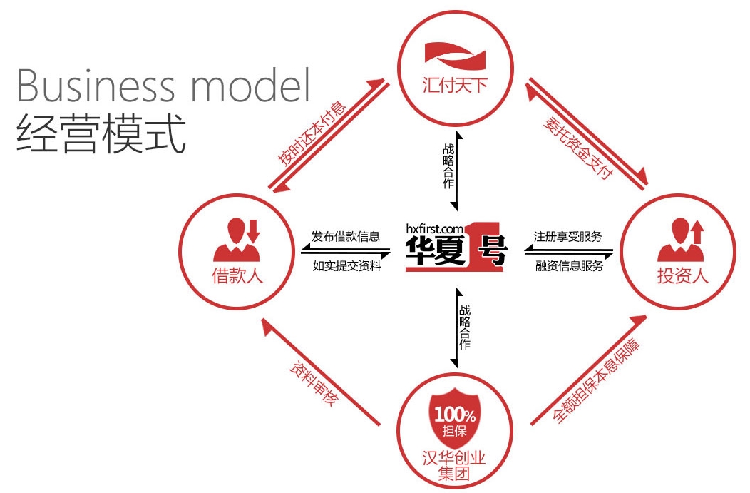 收益穩(wěn)定的p2p平臺(tái)_p2p平臺(tái){bfb}滿意