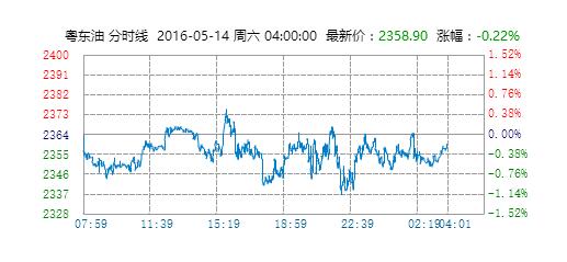 冠东粤东混芳_广东粤东油价格走势