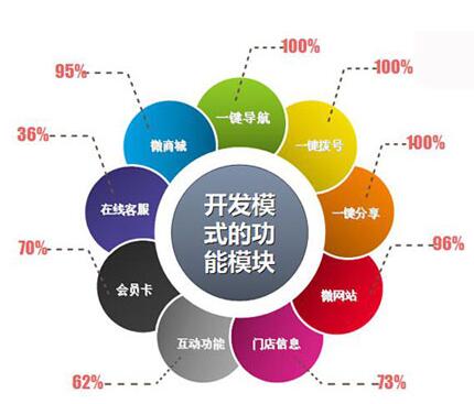 微信公眾平臺開發多少錢 微信開發推廣哪家好