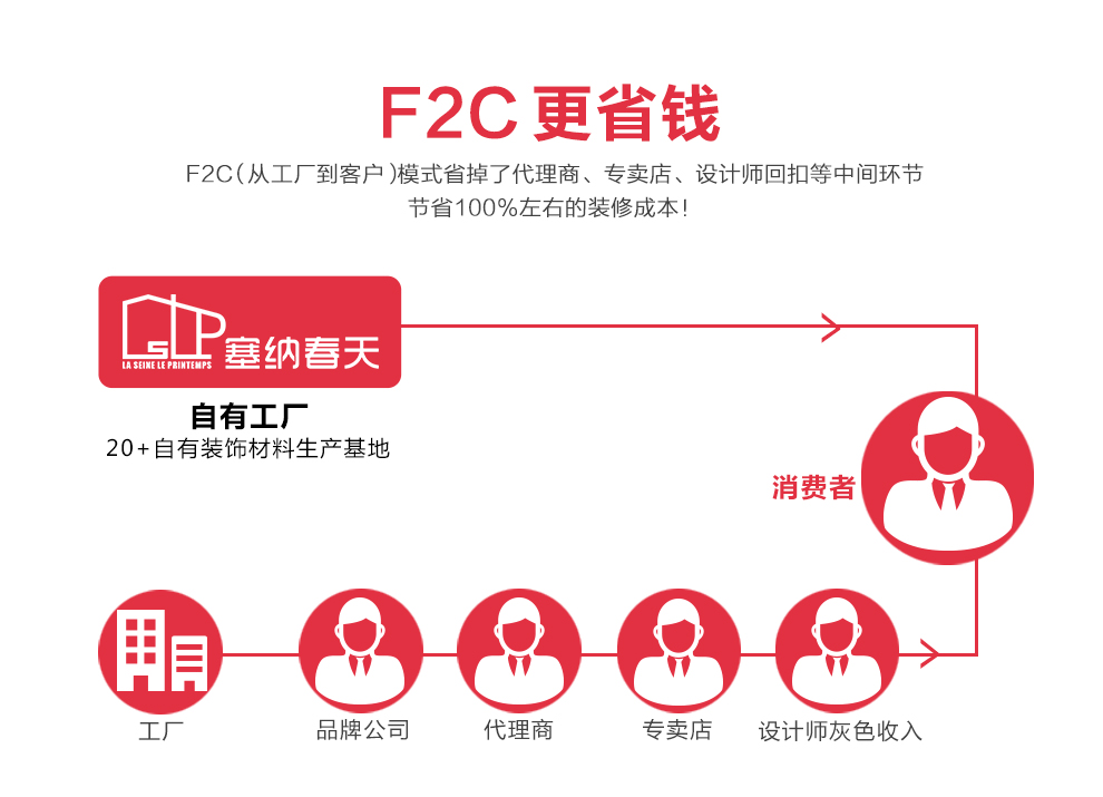 西安互联网装修省去中间环节，材料从工厂直接到家