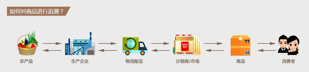 深圳食品安全追溯管理系統/倍諾通訊/軟件定制