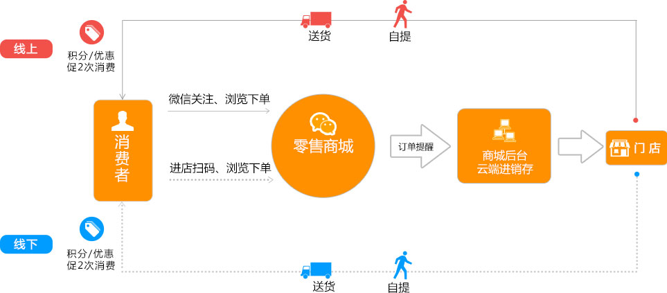 服裝進銷存軟件價格攜手中小企業(yè)一體化管理