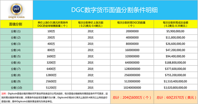 dgc好不好,DGC如何加入,共享幣DGC