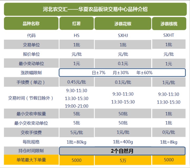 華夏農(nóng)品農(nóng)產(chǎn)品現(xiàn)貨交易誠(chéng)招加盟，您{jj1}的選擇|華夏盈利