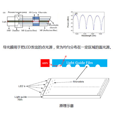 光学微结构网点设计