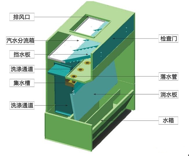 無泵水幕漆霧過濾器|河南方盈環(huán)保