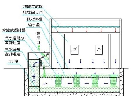 水旋喷漆室设计标注|河南方盈环保