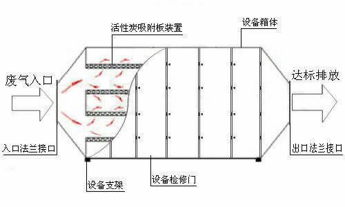 活性炭净化器集尘机|河南方盈环保