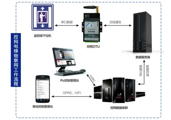 寧夏世紀信通公司電梯物聯網廠家直銷價格，固原電梯物聯網價格