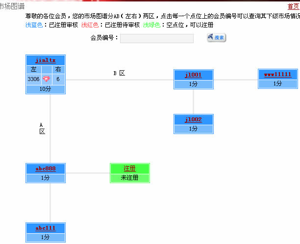 單軌直銷模式獎(jiǎng)金制度,直銷自動(dòng)進(jìn)人系統(tǒng),php會(huì)員系統(tǒng)源碼