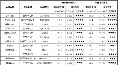 2016年空气净化器评测 哪里可以买到创迈空气净化器CM3075