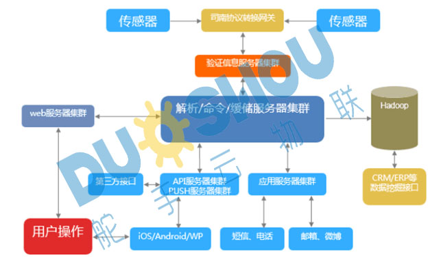 舵手云暖風機物聯網解決方案