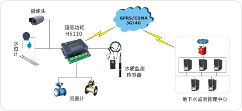 地下水监测管理系统物联网公司解决方案