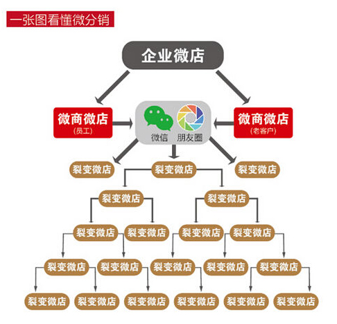 微信三級(jí)分銷開(kāi)發(fā)|微信lb系統(tǒng)搭建