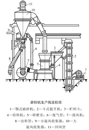 欣凱機械XK-L出料通暢，運行可靠磨粉生產線