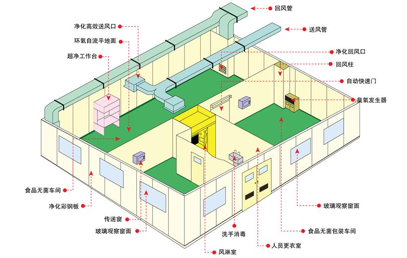 武漢潔凈室設(shè)計/無塵室j建設(shè)/凈化室改造/潔凈間報價/萬級潔凈室工程