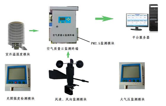 室內環境監測自動采集系統_深圳景區環境監測設備價格