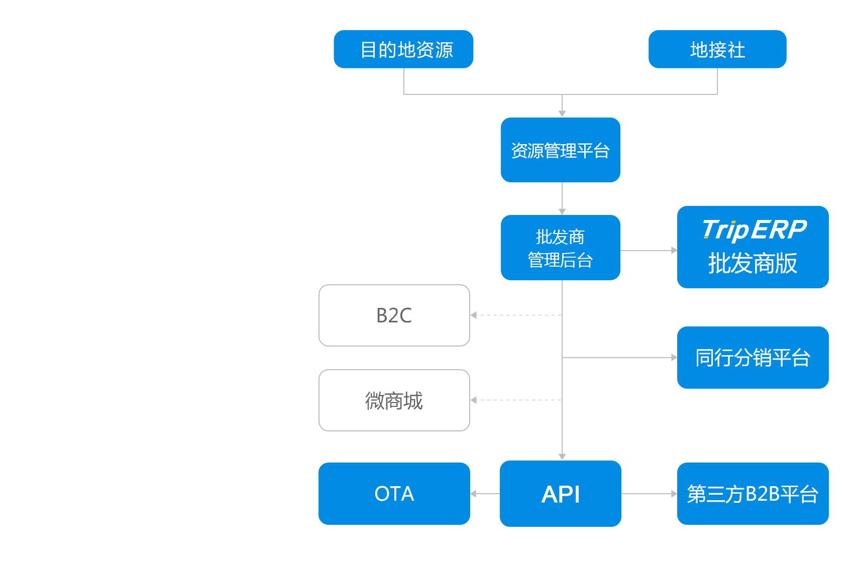 旅游B2B/旅游B2B網站
