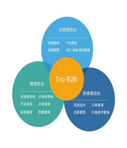 旅游B2B/旅游B2B網站