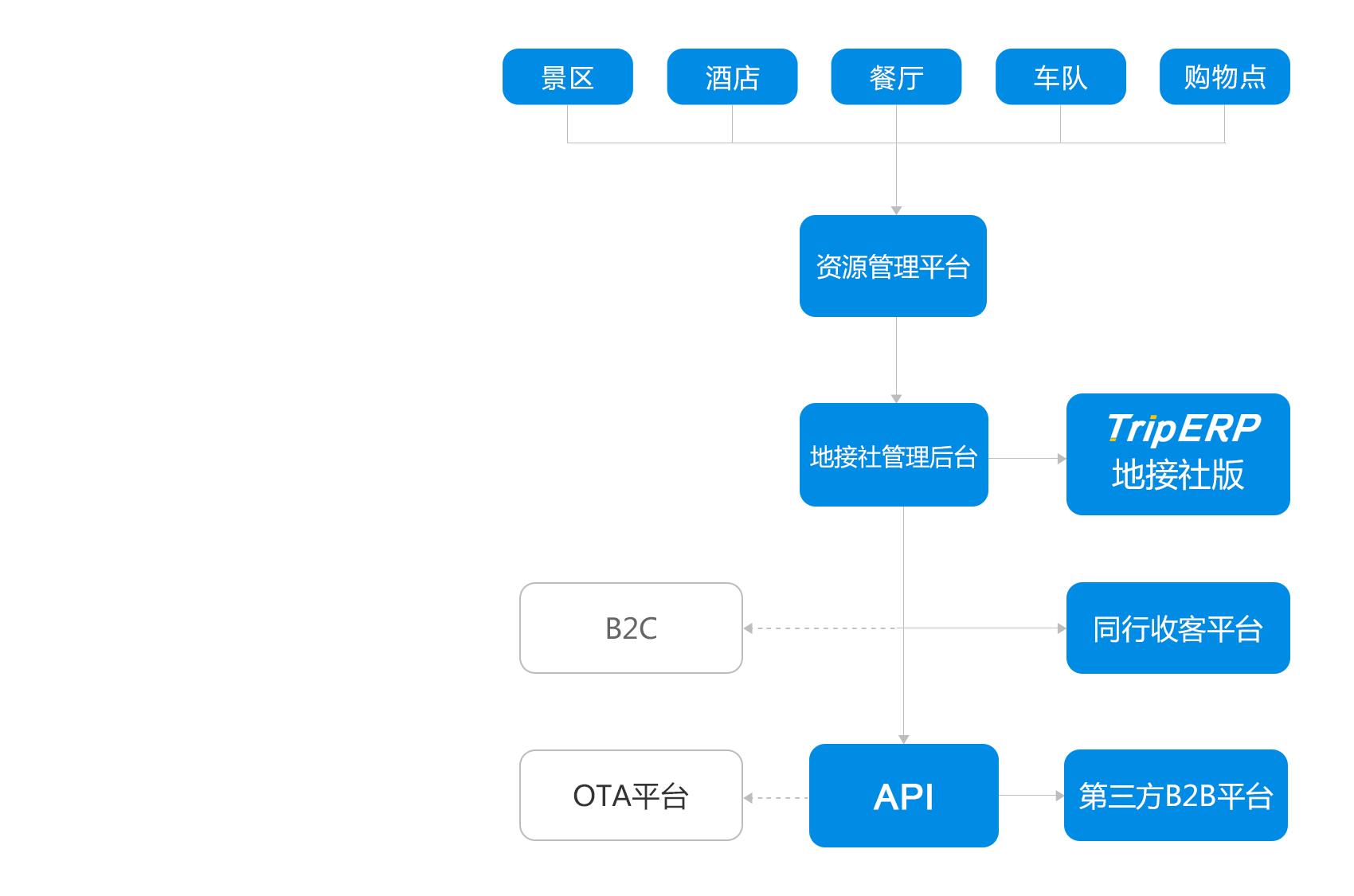 地接 地接社解決方案