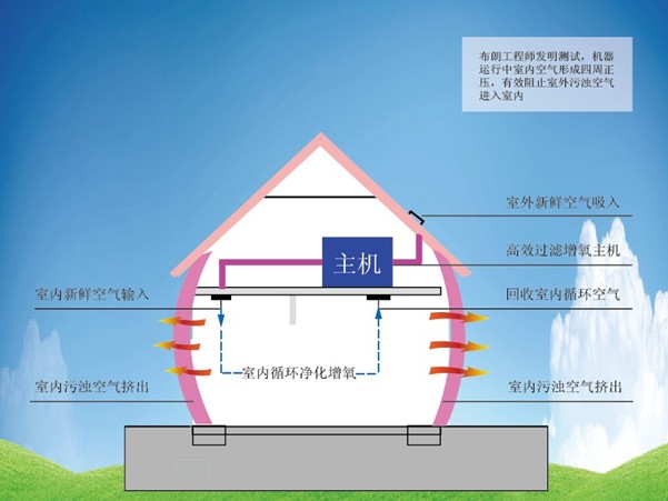 美国布朗超{gx}过滤雾霾主机bhs系列产品