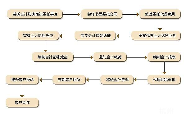 代理記帳、工商注冊、審計驗資、公司變更、公司注冊